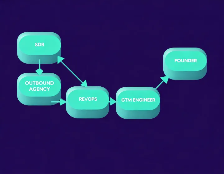 Illustrated routing map for SDR, founder, RevOps and GTM engineering workflows